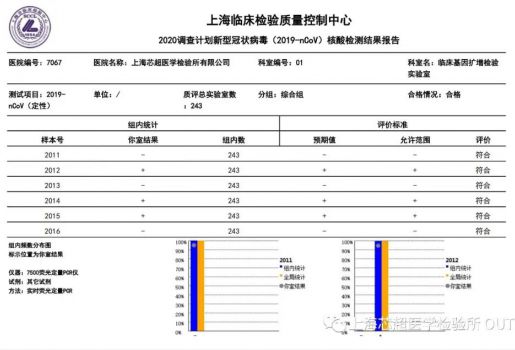满分！芯超医学100%符合率通过首批“新型冠状病毒核酸检测能力验证”